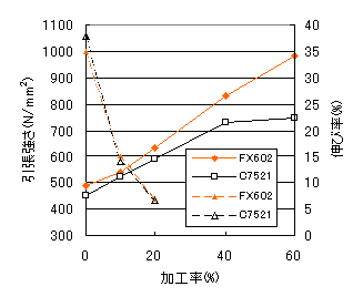 FX602とC7521の比較
